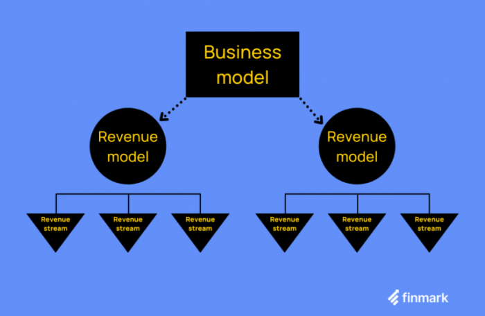 9 Popular Revenue Models For Startups - Finmark 9 Popular Revenue Models For Startups - Finmark