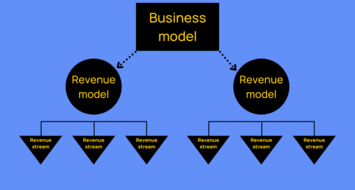 9 Popular Revenue Models For Startups - Finmark