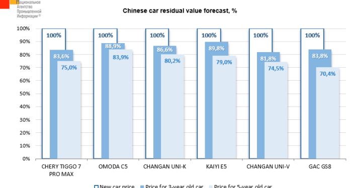 Car residual value forecast - NAPI